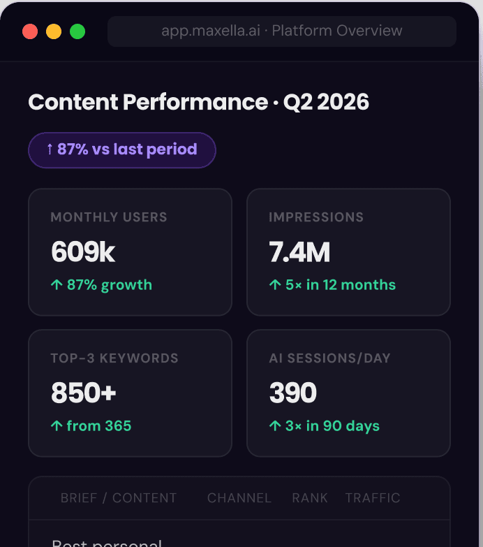 Maxella Marketing Agent dashboard showing Q2 2026 content performance: 609k monthly users, 7.4M impressions, 850+ top-3 keywords, 390 AI sessions per day